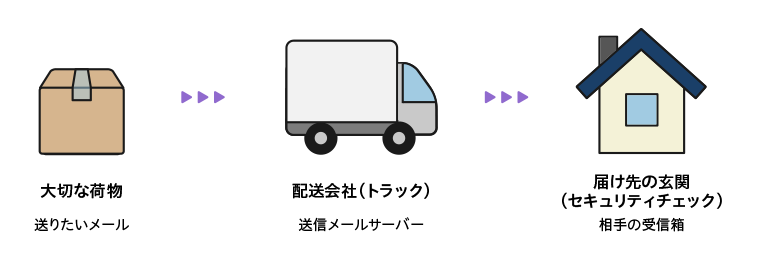 メール送信の仕組みを配送会社と荷物に例えた図