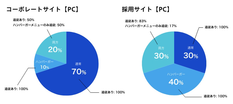 コーポレートサイトと採用サイトそれぞれのナビゲーション設計の割合