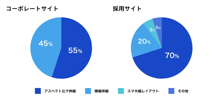 コーポレートサイトと採用サイトのレスポンシブ対応の割合