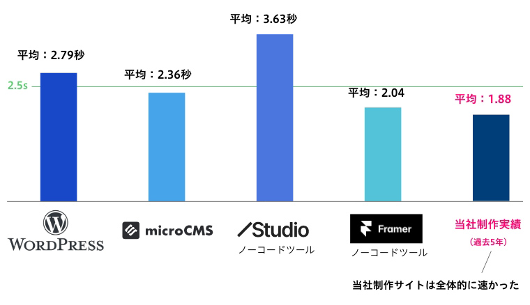 各CMSにおける表示速度の比較