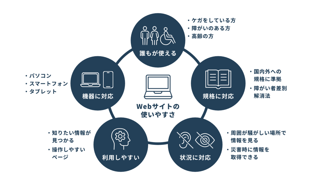 ウェブアクセシビリティにおける「Webサイトの使いやすさ」を構成する5つの要素を示すインフォグラフィック。誰もが使える、規格に対応、状況に対応、利用しやすい、機器に対応の関係を図解。