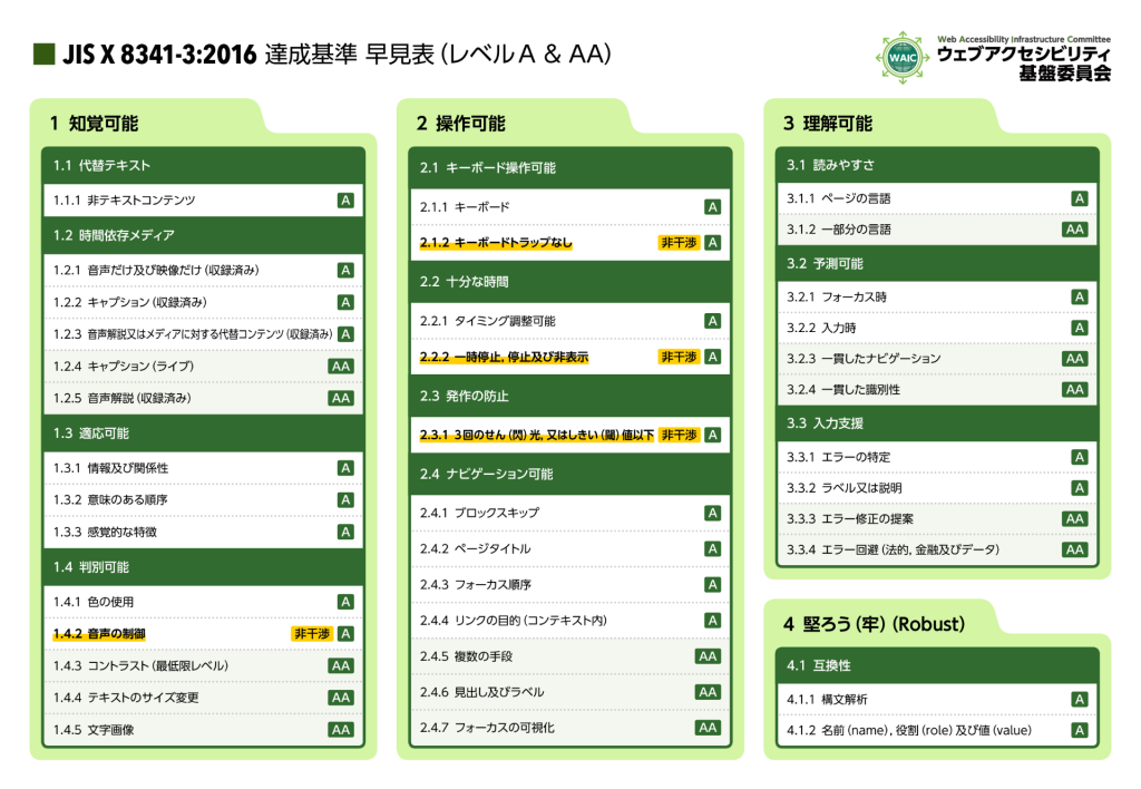 JIS X 8341-3:2016 達成基準 早見表（レベルA & AA）の画像